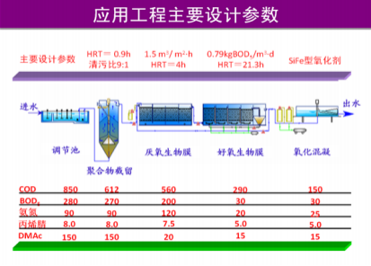 化纖（腈綸）含氮，氮-二甲基乙酰胺廢水有毒有機物減排技術